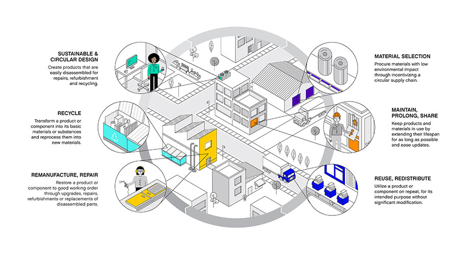 Trane Technologies Circularity Infographic