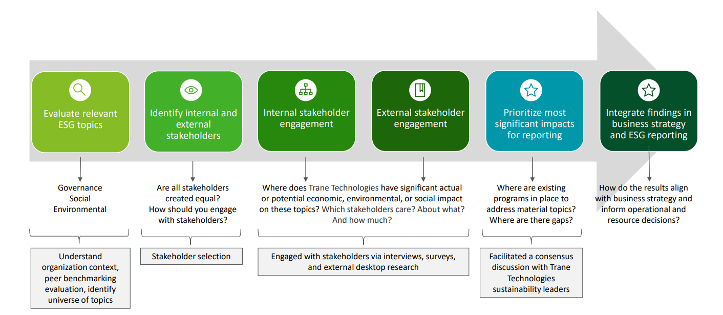 Materiality Assessment Process