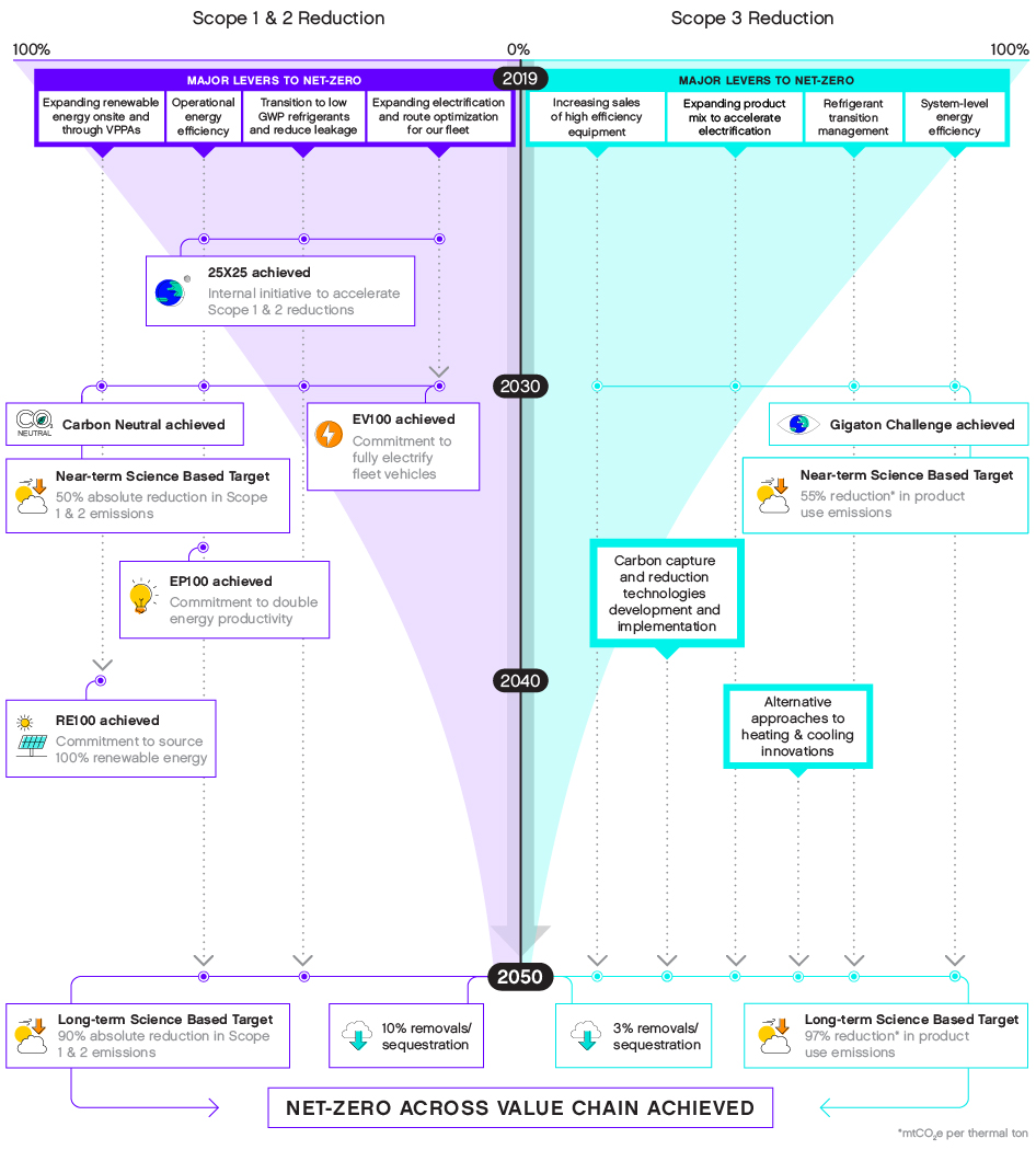 Net-Zero Roadmap