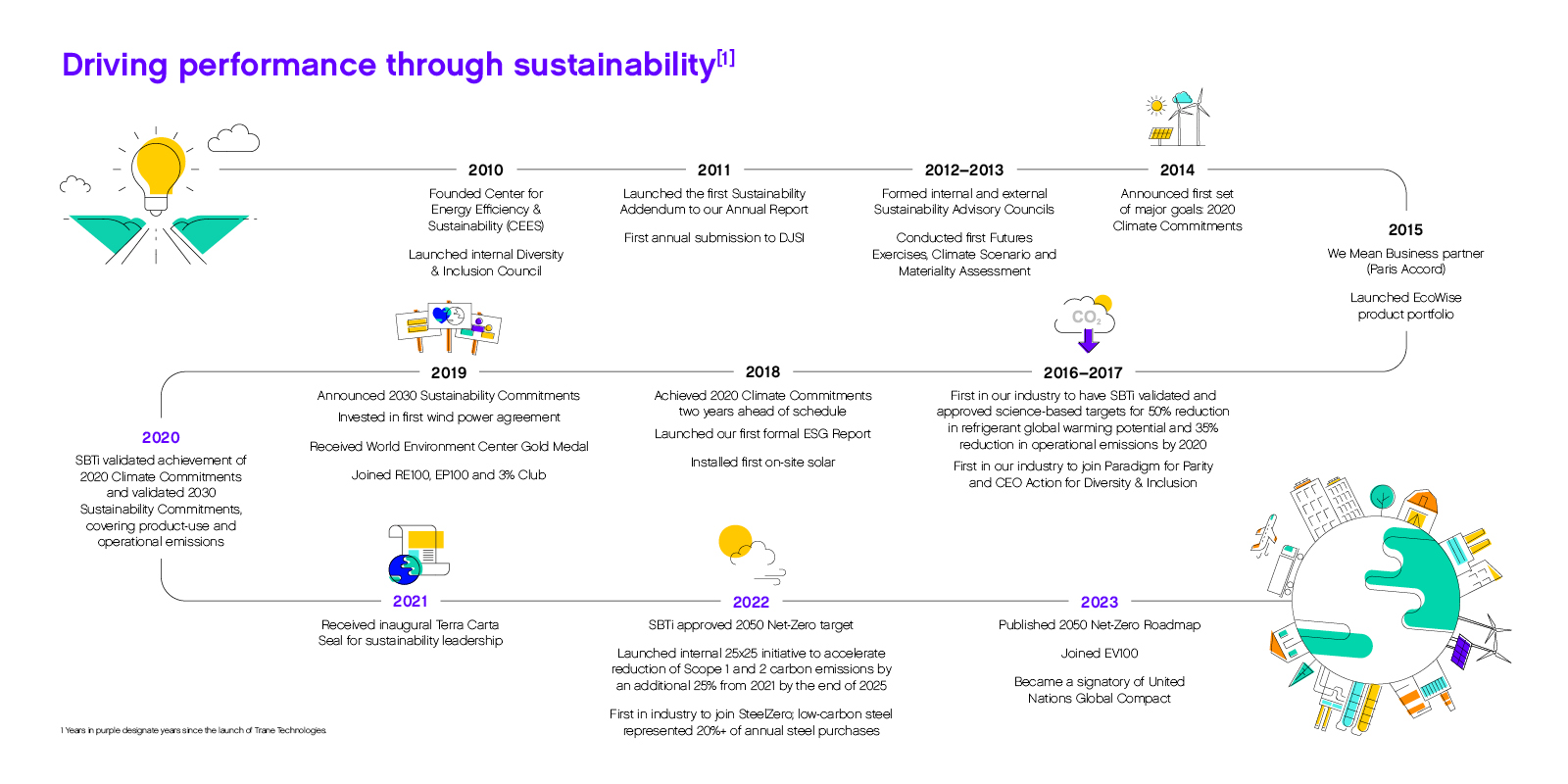 Trane Technologies Sustainability Timeline